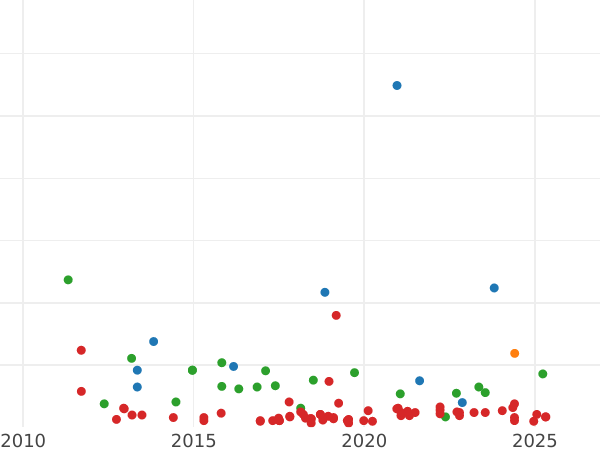 Auction sales chart 1/10 Real 1853 -  Coin Value - Spain, Isabella II