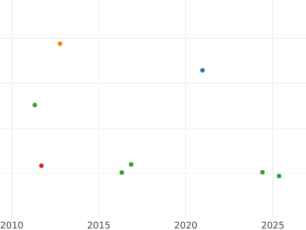 Auction sales chart 1/2 Real 1848 "With wreath" -  Coin Value - Spain, Isabella II