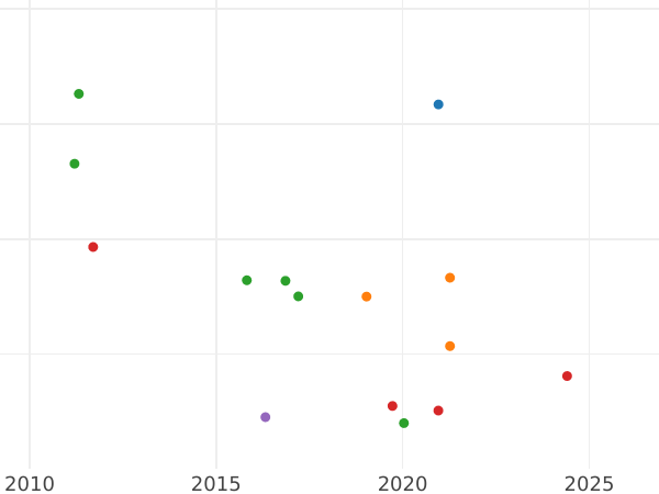 Auktionsverkaufs-Diagramm 1/2 Real (Medio Real) 1849 "Mit Kranz" - Münze Wert - Spanien, Isabella II