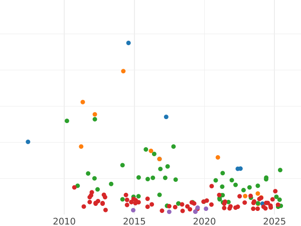 Gráfico de ventas en subastas Medio real 1850 "Con guirnalda" - valor de la moneda  - España, Isabel II