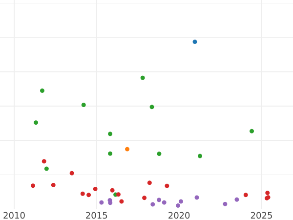 Gráfico de ventas en subastas Medio real 1850 J "Con guirnalda" - valor de la moneda  - España, Isabel II