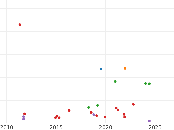 Gráfico de ventas en subastas Medio real 1851 "Con guirnalda" - valor de la moneda  - España, Isabel II