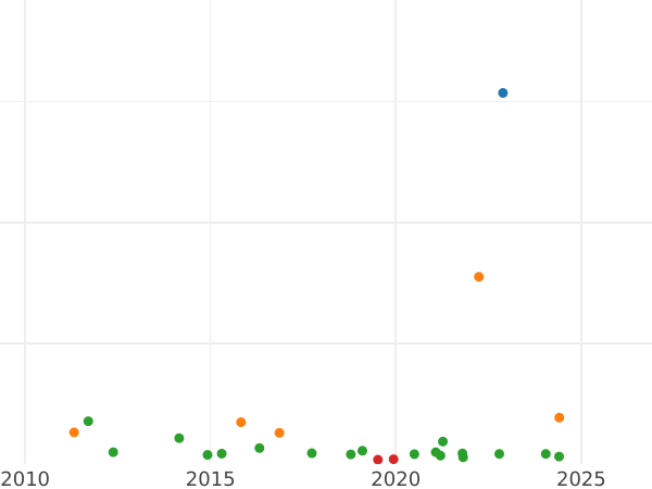 Gráfico de ventas en subastas Medio real 1852 "Con guirnalda" - valor de la moneda  - España, Isabel II