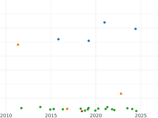Gráfico de ventas en subastas Medio real 1853 "Con guirnalda" - valor de la moneda  - España, Isabel II