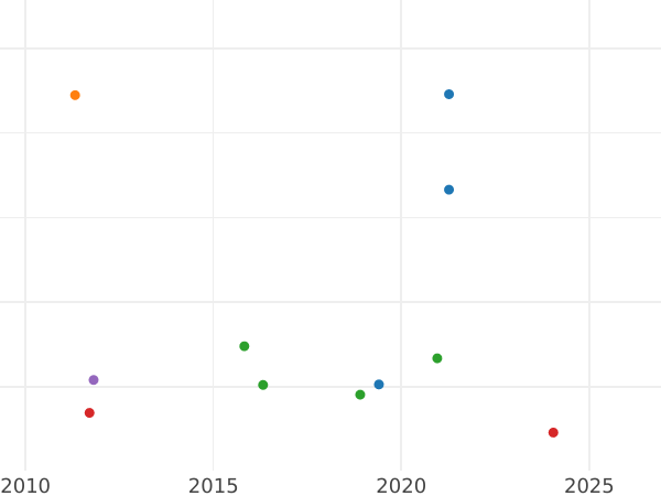 Auktionsverkaufs-Diagramm 1/2 Real (Medio Real) 1848 DG "Ohne Kranz" - Münze Wert - Spanien, Isabella II