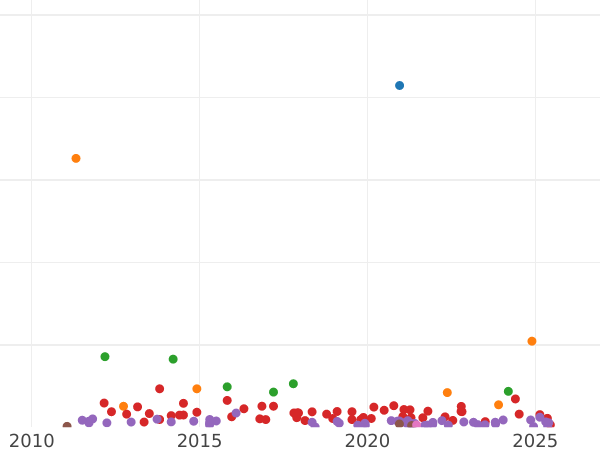 Auction sales chart 1/2 Real 1848 M "Without wreath" -  Coin Value - Spain, Isabella II