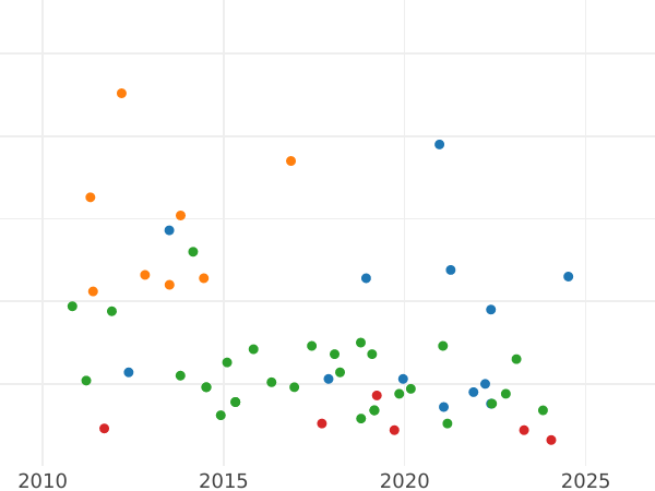 Auction sales chart 5 Céntimos de real 1855 -  Coin Value - Spain, Isabella II