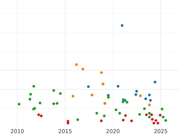 Auction sales chart 5 Céntimos de real 1856 -  Coin Value - Spain, Isabella II