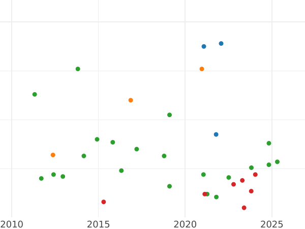 Auction sales chart 5 Céntimos de real 1857 -  Coin Value - Spain, Isabella II