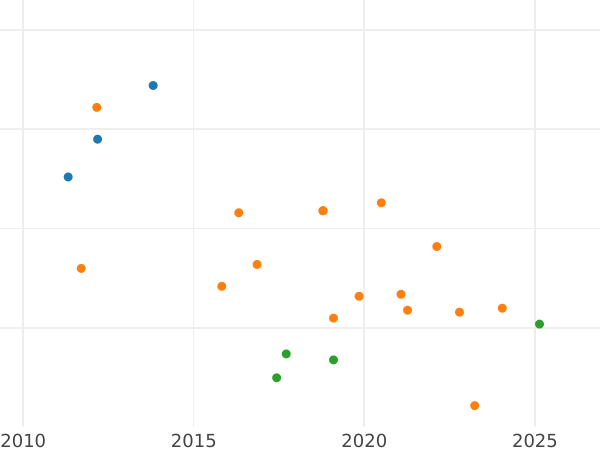 Auction sales chart 5 Céntimos de real 1858 -  Coin Value - Spain, Isabella II