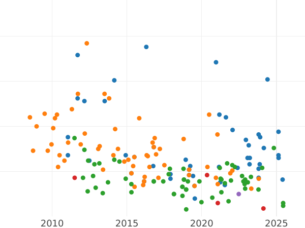 Auction sales chart 5 Céntimos de real 1859 -  Coin Value - Spain, Isabella II