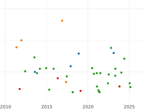Auction sales chart 5 Céntimos de real 1860 -  Coin Value - Spain, Isabella II