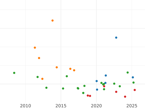 Auction sales chart 5 Céntimos de real 1862 -  Coin Value - Spain, Isabella II
