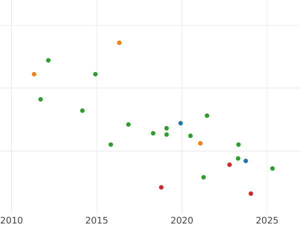 Auction sales chart 5 Céntimos de real 1863 -  Coin Value - Spain, Isabella II