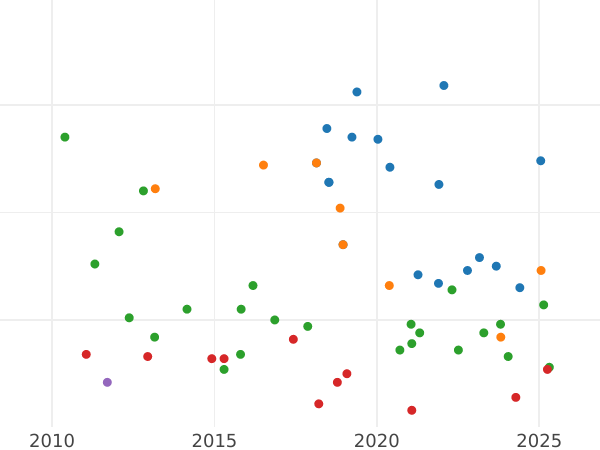 Auction sales chart 5 Céntimos de real 1864 -  Coin Value - Spain, Isabella II