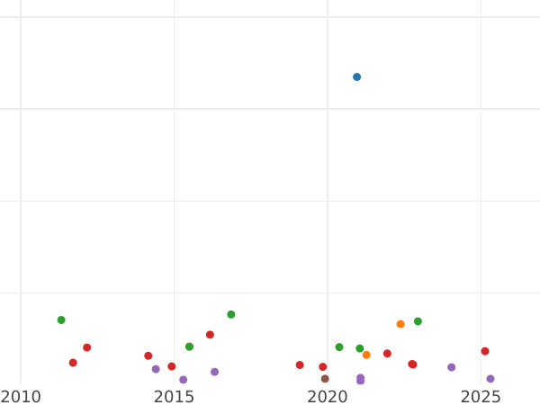 Auction sales chart 10 Céntimos de real 1855 -  Coin Value - Spain, Isabella II