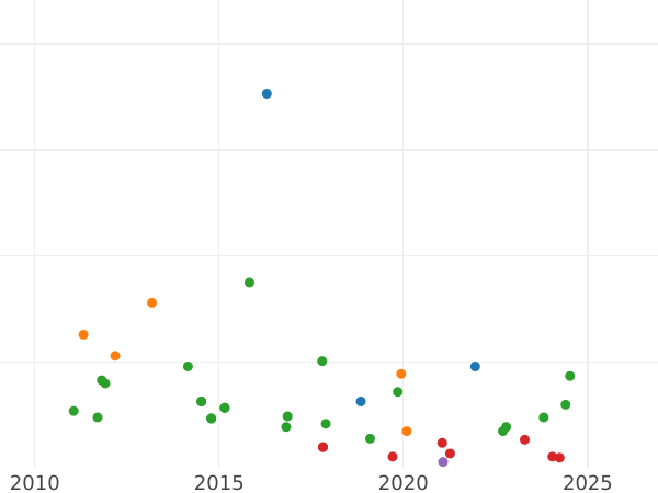 Auction sales chart 10 Céntimos de real 1857 -  Coin Value - Spain, Isabella II