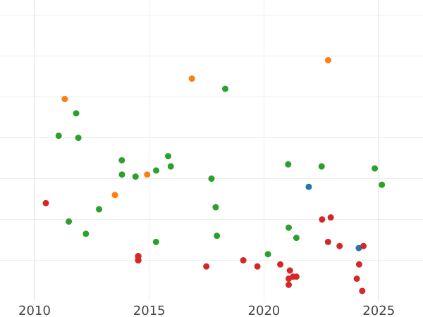 Auction sales chart 10 Céntimos de real 1858 -  Coin Value - Spain, Isabella II