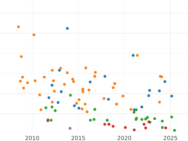 Auction sales chart 10 Céntimos de real 1859 -  Coin Value - Spain, Isabella II
