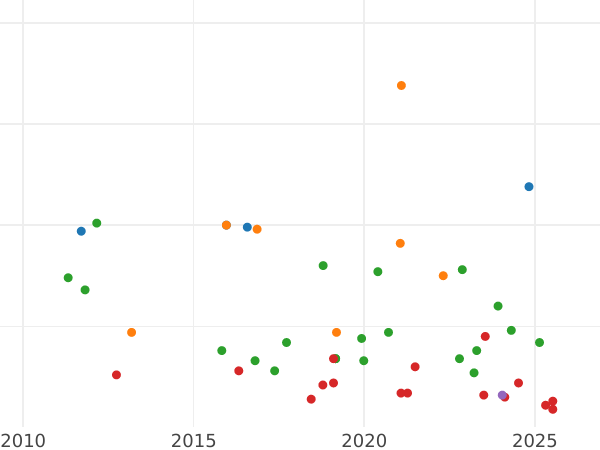 Auction sales chart 10 Céntimos de real 1860 -  Coin Value - Spain, Isabella II