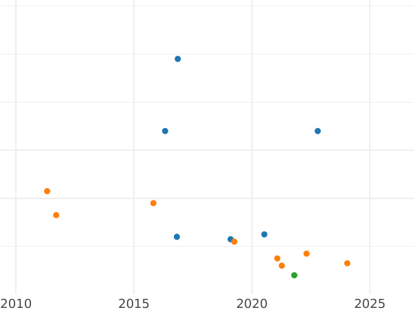 Auction sales chart 10 Céntimos de real 1861 -  Coin Value - Spain, Isabella II
