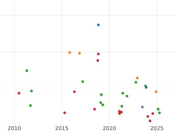 Auction sales chart 10 Céntimos de real 1862 -  Coin Value - Spain, Isabella II