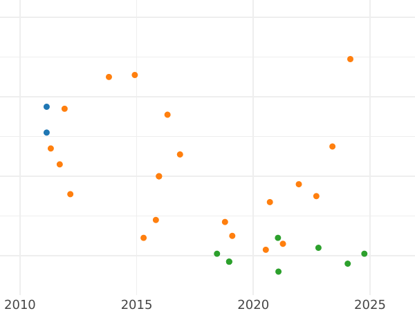 Auction sales chart 10 Céntimos de real 1863 -  Coin Value - Spain, Isabella II
