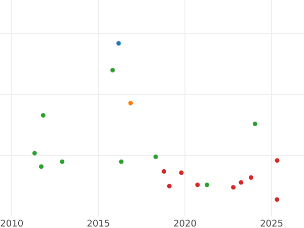 Auction sales chart 10 Céntimos de real 1864 -  Coin Value - Spain, Isabella II