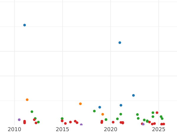 Auction sales chart 25 Céntimos de real 1855 -  Coin Value - Spain, Isabella II