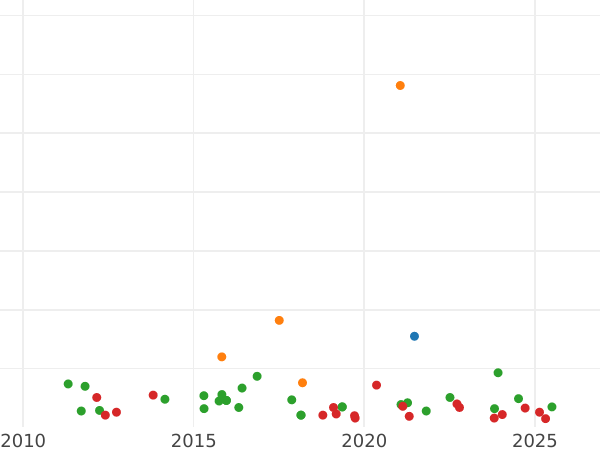 Auction sales chart 25 Céntimos de real 1856 -  Coin Value - Spain, Isabella II
