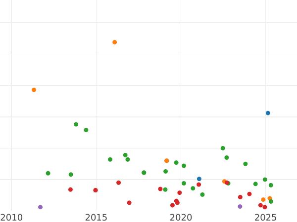 Auction sales chart 25 Céntimos de real 1857 -  Coin Value - Spain, Isabella II