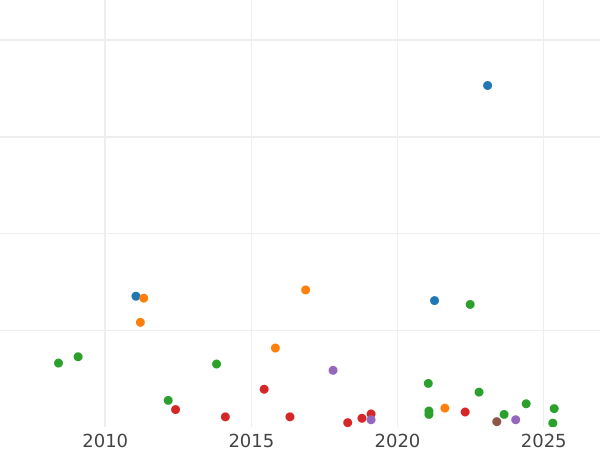 Auction sales chart 25 Céntimos de real 1858 -  Coin Value - Spain, Isabella II