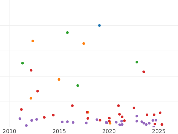 Auction sales chart 25 Céntimos de real 1859 -  Coin Value - Spain, Isabella II