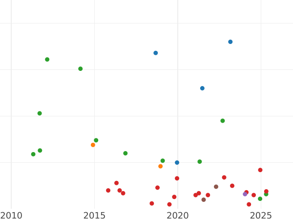 Auction sales chart 25 Céntimos de real 1860 -  Coin Value - Spain, Isabella II