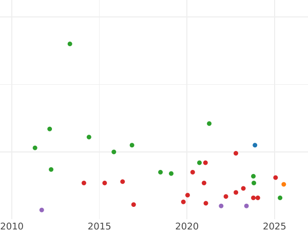 Auction sales chart 25 Céntimos de real 1861 -  Coin Value - Spain, Isabella II