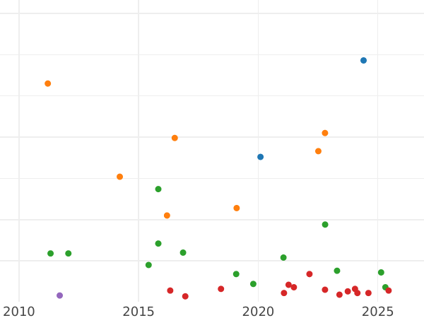 Wykres sprzedaży aukcyjnej 25 centimos de real 1862 - cena  monety - Hiszpania, Izabela II