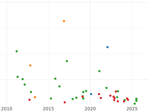 Wykres sprzedaży aukcyjnej 25 centimos de real 1863 - cena  monety - Hiszpania, Izabela II