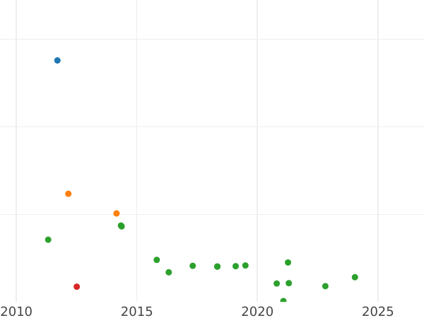 График аукционных продаж 25 сентимо реал 1863 года Ba - цена  монеты - Испания, Изабелла II