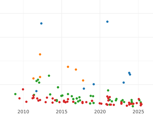 Auction sales chart 25 Céntimos de real 1864 Ba -  Coin Value - Spain, Isabella II