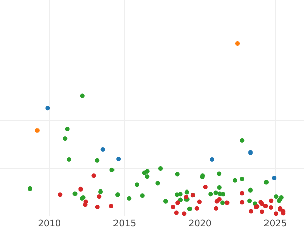 Auction sales chart 25 Céntimos de real 1864 -  Coin Value - Spain, Isabella II