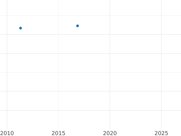 Auction sales chart 1/2 Céntimo de escudo 1866 8-pointed star Without OM -  Coin Value - Spain, Isabella II