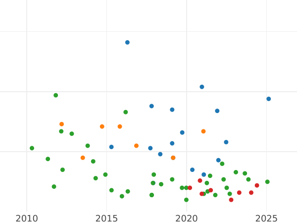 Auction sales chart 1/2 Céntimo de escudo 1866 OM 8-pointed star -  Coin Value - Spain, Isabella II