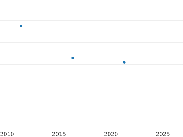 Auction sales chart 1/2 Céntimo de escudo 1866 6-pointed star Without OM -  Coin Value - Spain, Isabella II