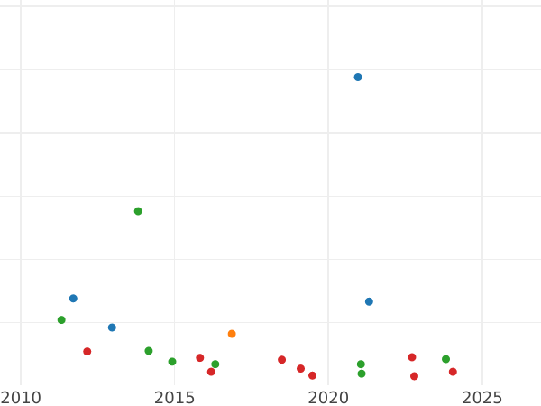 Auction sales chart 1/2 Céntimo de escudo 1866 OM 4-pointed stars -  Coin Value - Spain, Isabella II