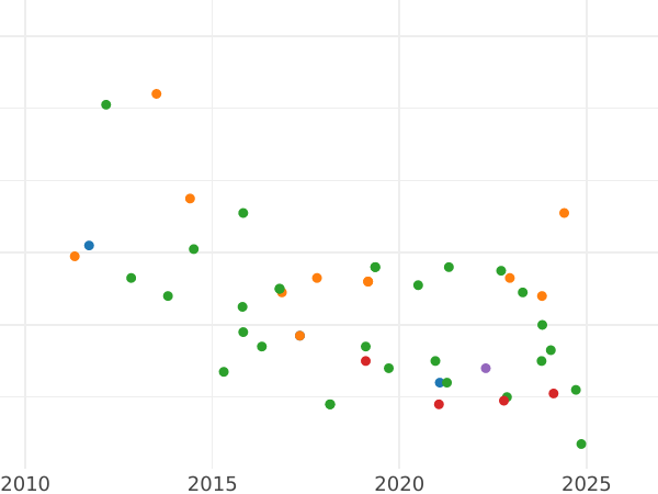 Gráfico de ventas en subastas 1/2 Céntimo de escudo 1866 OM Estrella de tres puntas - valor de la moneda  - España, Isabel II