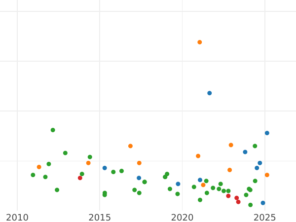 Gráfico de ventas en subastas 1/2 Céntimo de escudo 1867 OM Estrellas de ocho puntas - valor de la moneda  - España, Isabel II