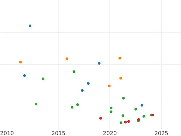 Gráfico de ventas en subastas 1/2 Céntimo de escudo 1867 OM Estrellas de siete puntas - valor de la moneda  - España, Isabel II
