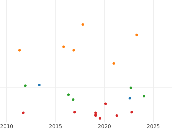 Gráfico de ventas en subastas 1/2 Céntimo de escudo 1867 OM Estrella de cuatro puntas - valor de la moneda  - España, Isabel II