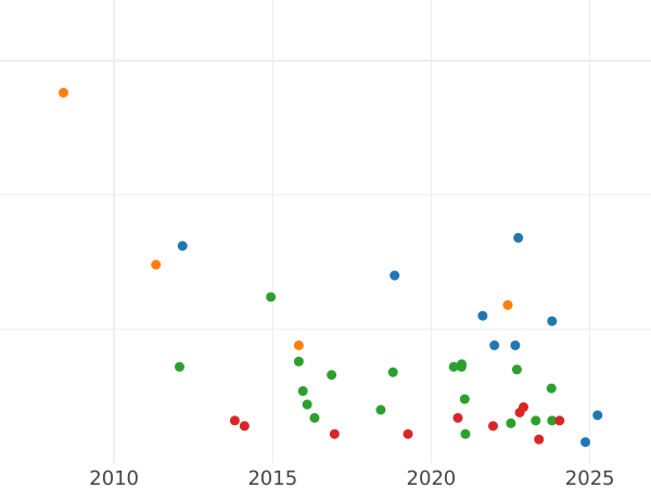 Auction sales chart 1/2 Céntimo de escudo 1867 OM 3-pointed stars -  Coin Value - Spain, Isabella II