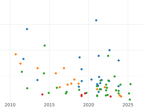 Auction sales chart 1/2 Céntimo de escudo 1868 OM 8-pointed star -  Coin Value - Spain, Isabella II